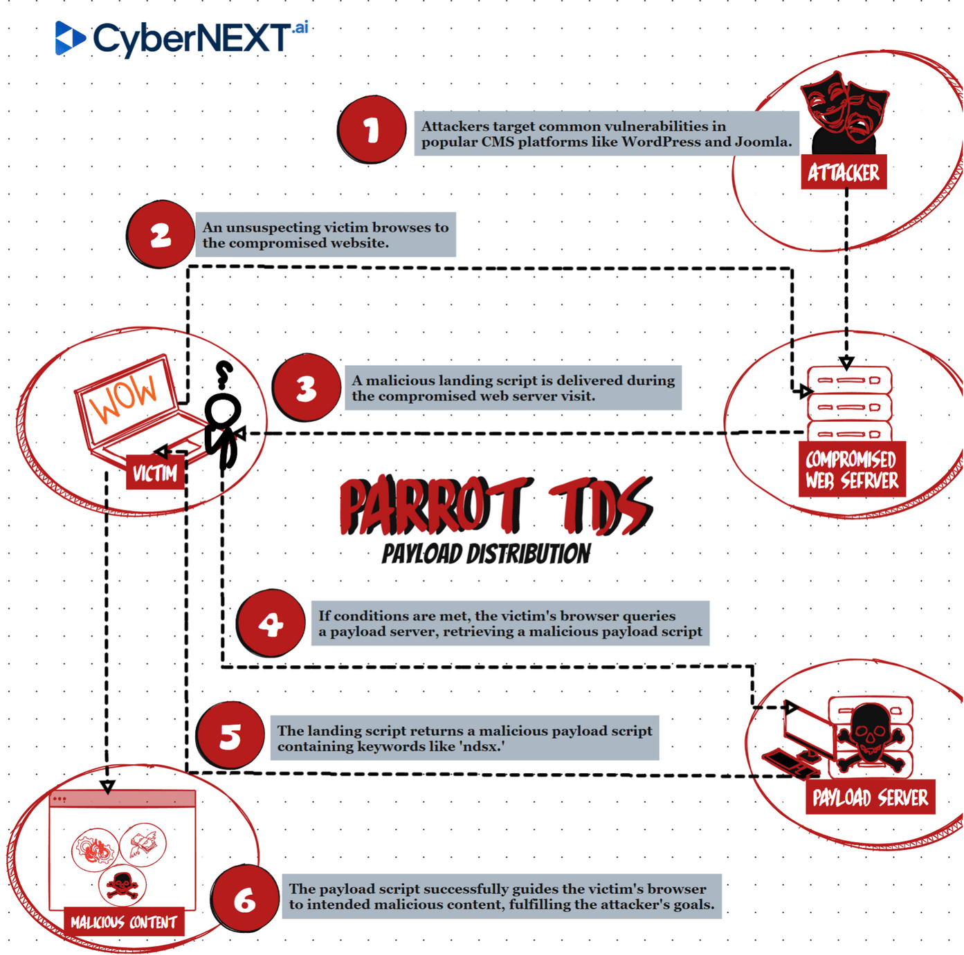 Parrot TDS: Understanding the Payload Distribution